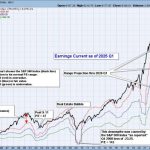 S&P 500 Earnings for 2025 Q1 — Still Overvalued